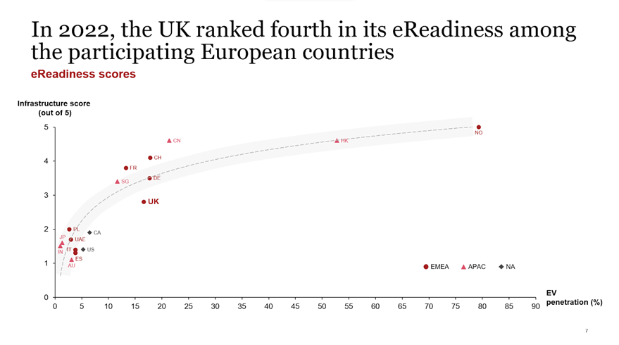 Infrastructure scores of 17 participating countries compared against % of EV market penetration Source: PwC eReadiness Study 2023